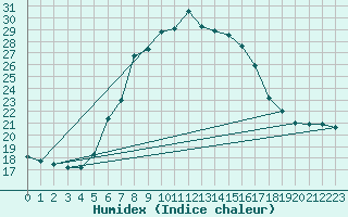 Courbe de l'humidex pour Holzkirchen