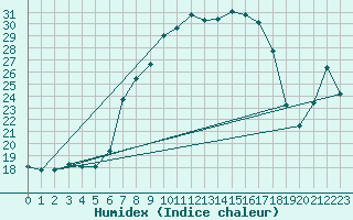 Courbe de l'humidex pour Roncesvalles