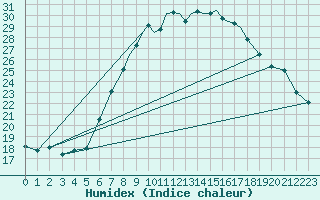 Courbe de l'humidex pour Shoream (UK)