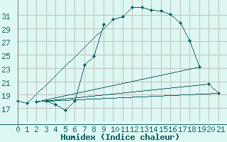 Courbe de l'humidex pour Grazalema