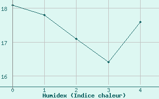 Courbe de l'humidex pour Greifswalder Oie