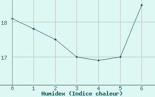 Courbe de l'humidex pour Weitensfeld