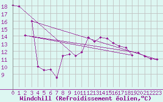 Courbe du refroidissement olien pour Schoeckl