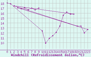 Courbe du refroidissement olien pour Tarbes (65)