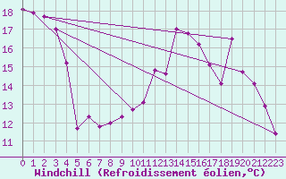 Courbe du refroidissement olien pour Bridel (Lu)