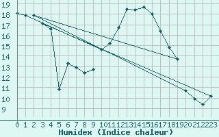 Courbe de l'humidex pour Saint-Auban (04)