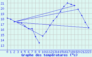 Courbe de tempratures pour Rochegude (26)