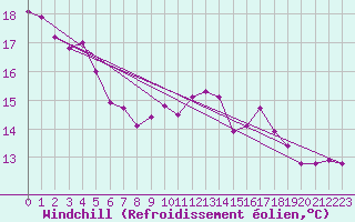 Courbe du refroidissement olien pour Cap Corse (2B)