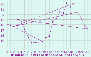 Courbe du refroidissement olien pour Creil (60)