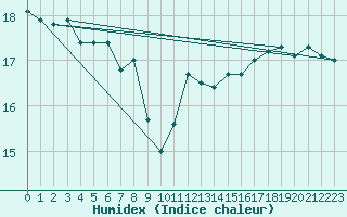 Courbe de l'humidex pour Pau (64)