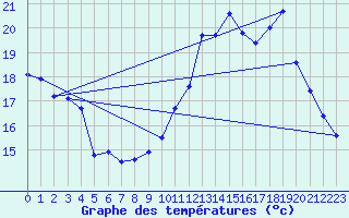 Courbe de tempratures pour Chatelus-Malvaleix (23)