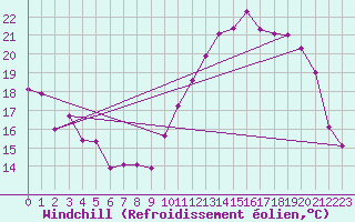 Courbe du refroidissement olien pour Biarritz (64)