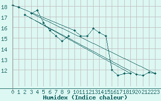 Courbe de l'humidex pour Guret (23)