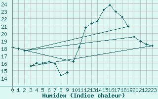 Courbe de l'humidex pour Pertuis - Grand Cros (84)