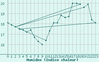 Courbe de l'humidex pour Hestrud (59)