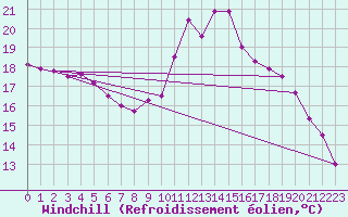 Courbe du refroidissement olien pour Dinard (35)