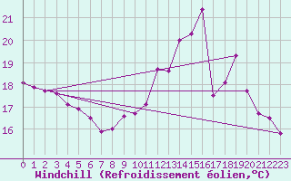 Courbe du refroidissement olien pour Muret (31)