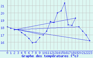 Courbe de tempratures pour Muret (31)