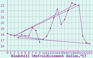 Courbe du refroidissement olien pour Boulogne (62)