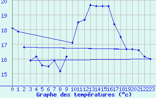 Courbe de tempratures pour Ste (34)