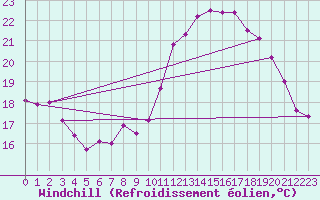 Courbe du refroidissement olien pour Rochefort Saint-Agnant (17)