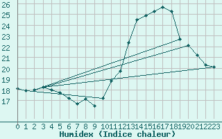 Courbe de l'humidex pour Bourg-Saint-Maurice (73)