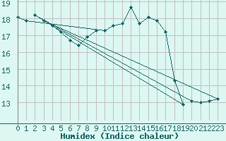 Courbe de l'humidex pour Belm