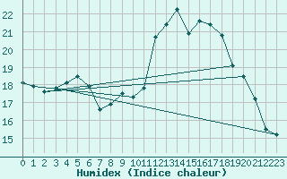 Courbe de l'humidex pour Siedlce