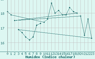Courbe de l'humidex pour Aberporth