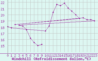 Courbe du refroidissement olien pour Cannes (06)