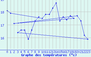 Courbe de tempratures pour Aytr-Plage (17)