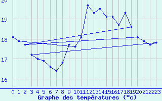 Courbe de tempratures pour Cap Bar (66)