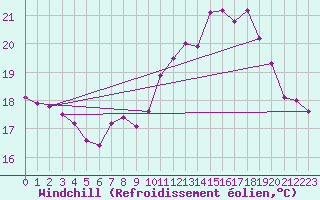 Courbe du refroidissement olien pour La Rochelle - Aerodrome (17)