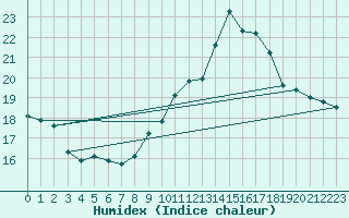 Courbe de l'humidex pour Toussus-le-Noble (78)