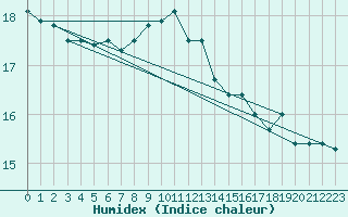 Courbe de l'humidex pour Chambry / Aix-Les-Bains (73)