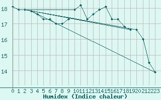 Courbe de l'humidex pour Pontevedra