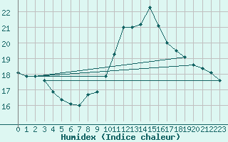 Courbe de l'humidex pour Cuenca