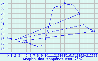 Courbe de tempratures pour Corsept (44)