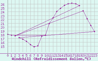 Courbe du refroidissement olien pour Bourg-en-Bresse (01)