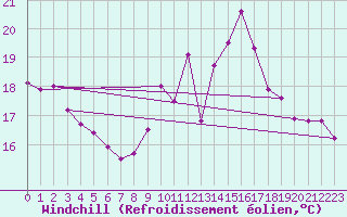 Courbe du refroidissement olien pour Toussus-le-Noble (78)