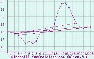 Courbe du refroidissement olien pour Ile de Groix (56)