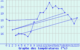 Courbe de tempratures pour Le Touquet (62)