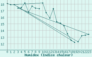 Courbe de l'humidex pour Lelystad