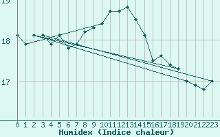 Courbe de l'humidex pour Camborne