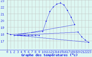 Courbe de tempratures pour Roujan (34)