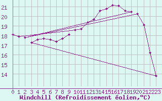 Courbe du refroidissement olien pour Brigueuil (16)