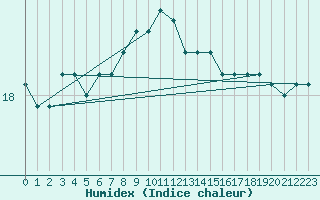 Courbe de l'humidex pour Aberdaron