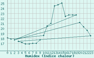 Courbe de l'humidex pour Mont-Rigi (Be)