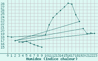 Courbe de l'humidex pour Estoher (66)