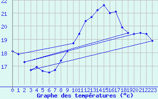 Courbe de tempratures pour Les Pennes-Mirabeau (13)